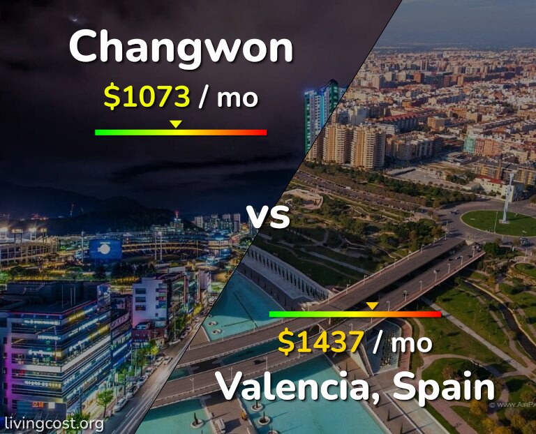 Cost of living in Changwon vs Valencia, Spain infographic