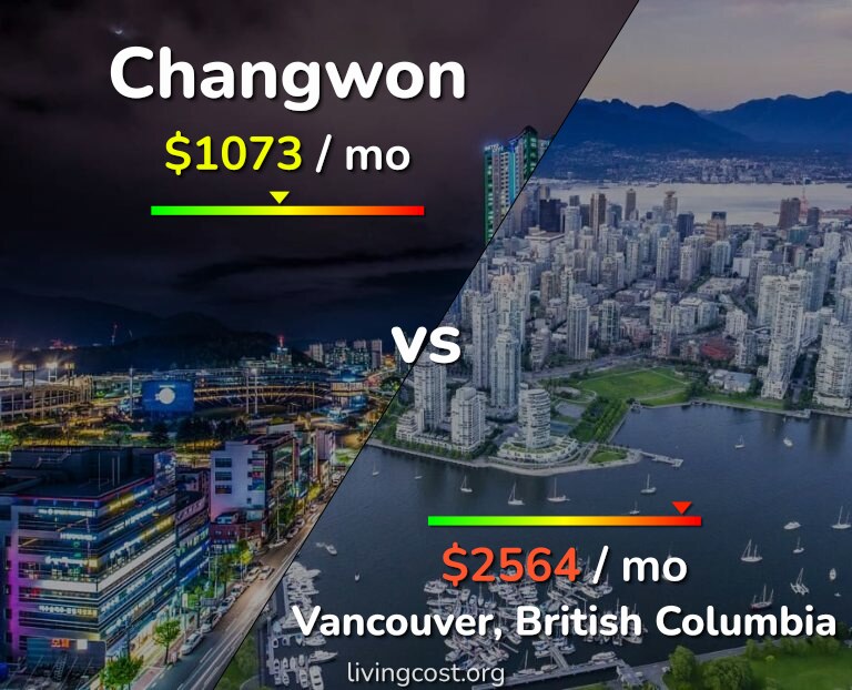 Cost of living in Changwon vs Vancouver infographic