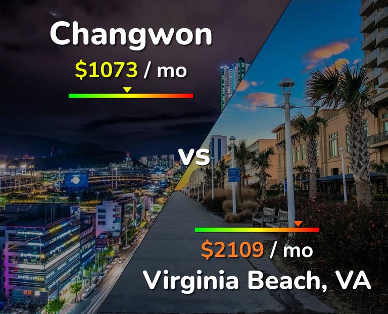 Cost of living in Changwon vs Virginia Beach infographic