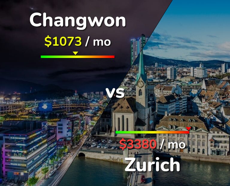 Cost of living in Changwon vs Zurich infographic