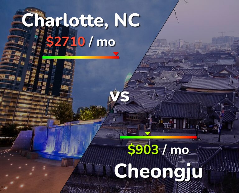 Cost of living in Charlotte vs Cheongju infographic