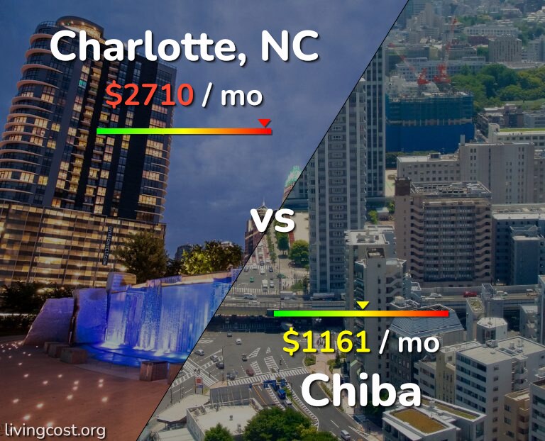 Cost of living in Charlotte vs Chiba infographic