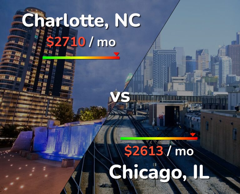 Cost of living in Charlotte vs Chicago infographic