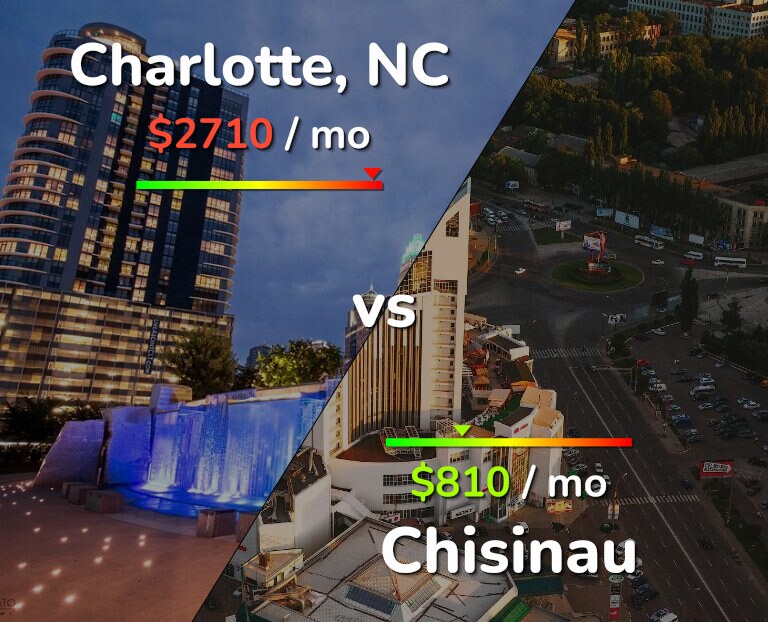Cost of living in Charlotte vs Chisinau infographic