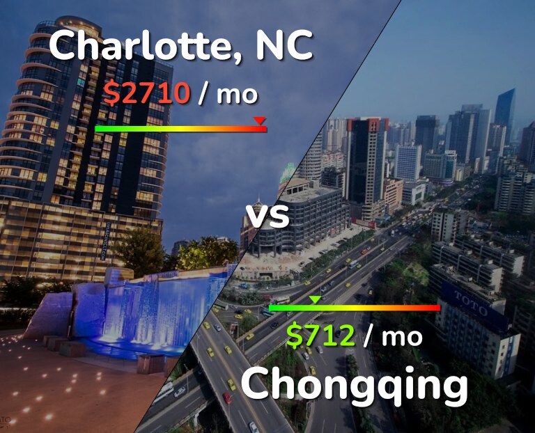 Cost of living in Charlotte vs Chongqing infographic