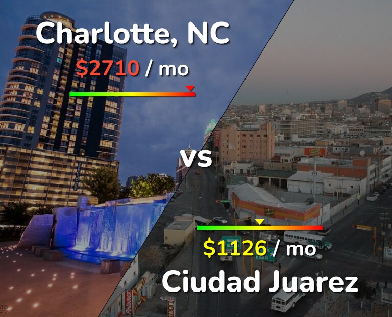 Cost of living in Charlotte vs Ciudad Juarez infographic