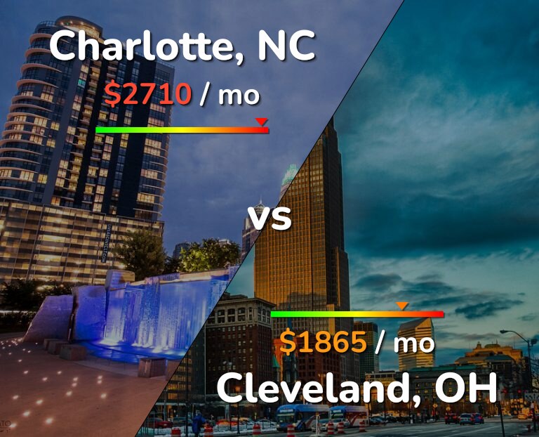 Cost of living in Charlotte vs Cleveland infographic