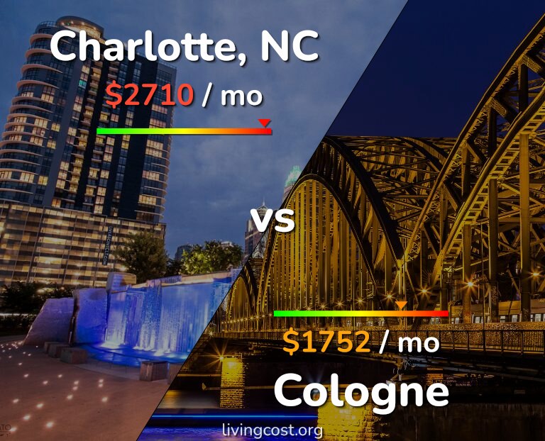 Cost of living in Charlotte vs Cologne infographic