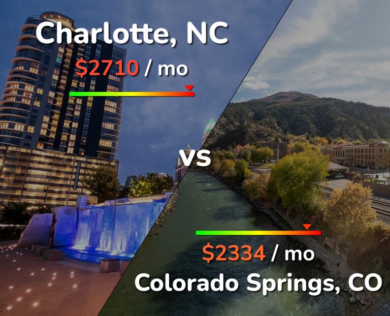 Cost of living in Charlotte vs Colorado Springs infographic