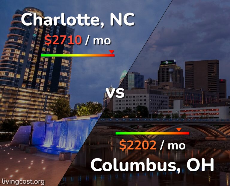 Cost of living in Charlotte vs Columbus infographic