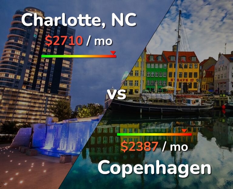 Cost of living in Charlotte vs Copenhagen infographic