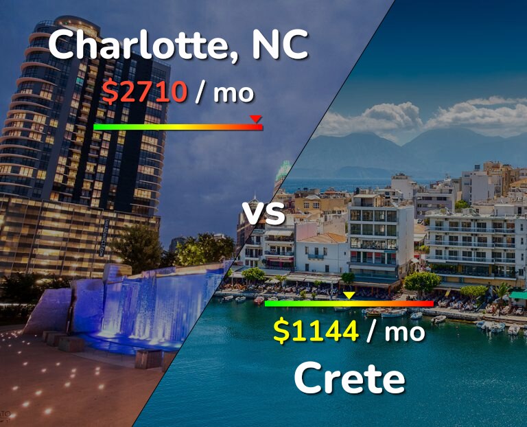 Cost of living in Charlotte vs Crete infographic