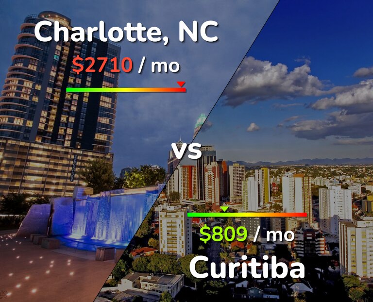 Cost of living in Charlotte vs Curitiba infographic