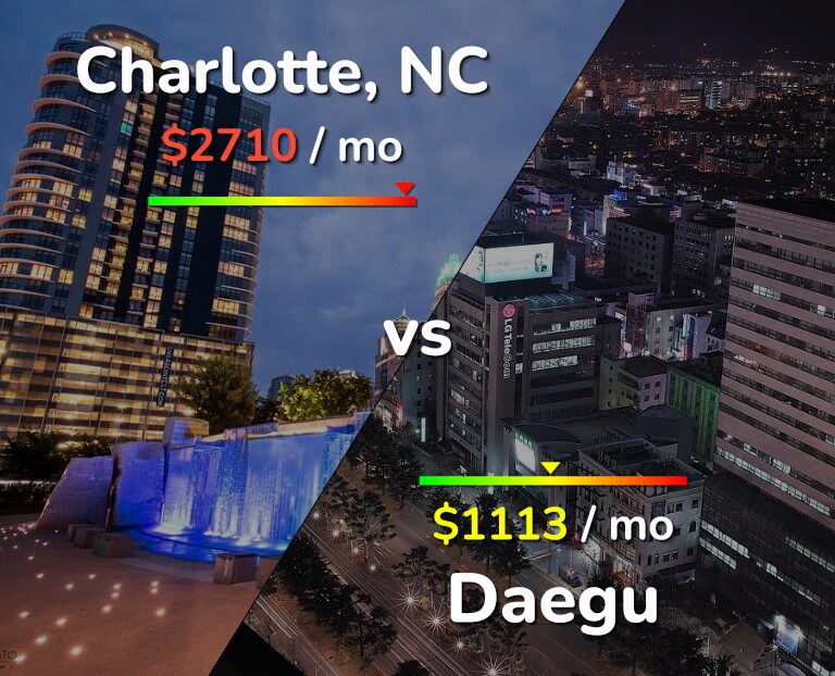Cost of living in Charlotte vs Daegu infographic