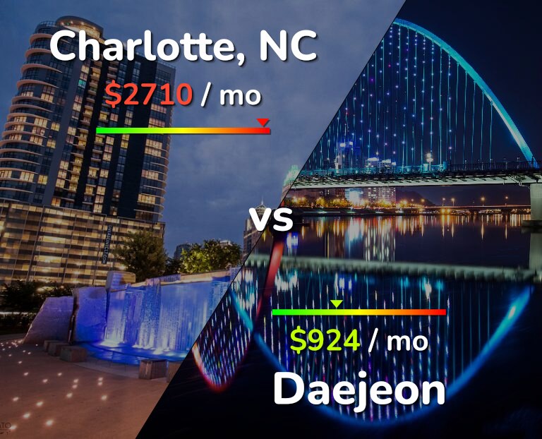 Cost of living in Charlotte vs Daejeon infographic