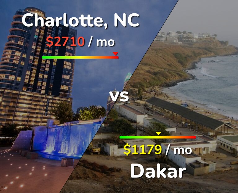 Cost of living in Charlotte vs Dakar infographic