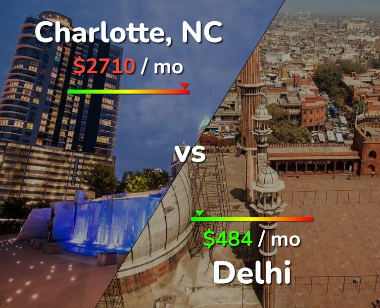 Cost of living in Charlotte vs Delhi infographic