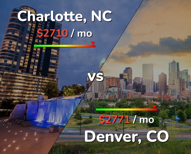 Cost of living in Charlotte vs Denver infographic