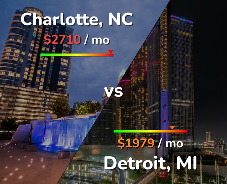 Cost of living in Charlotte vs Detroit infographic
