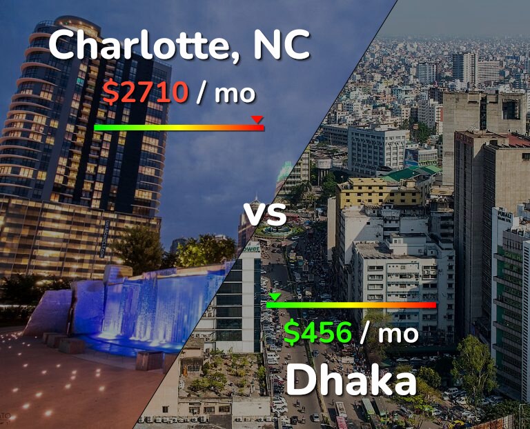 Cost of living in Charlotte vs Dhaka infographic