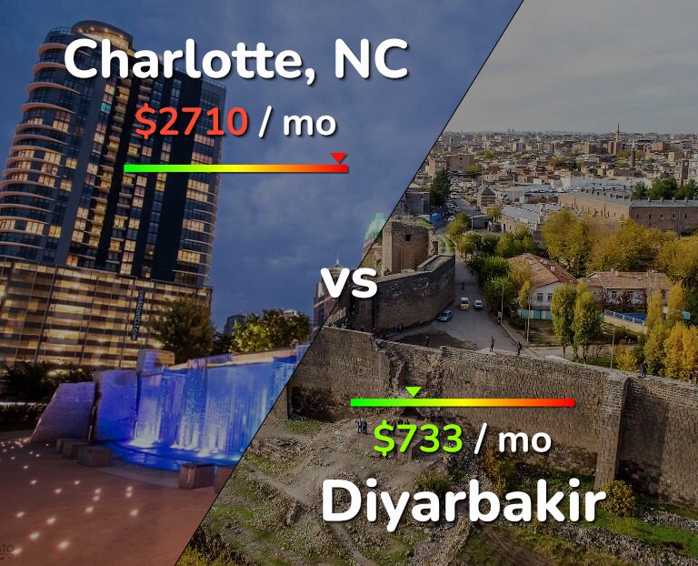 Cost of living in Charlotte vs Diyarbakir infographic