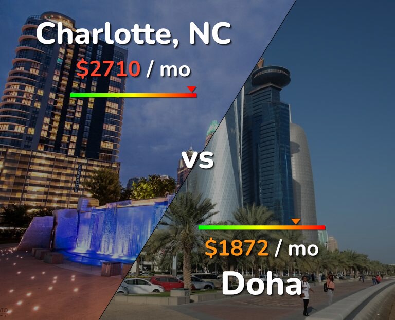 Cost of living in Charlotte vs Doha infographic