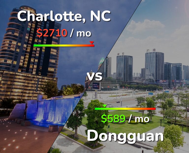 Cost of living in Charlotte vs Dongguan infographic