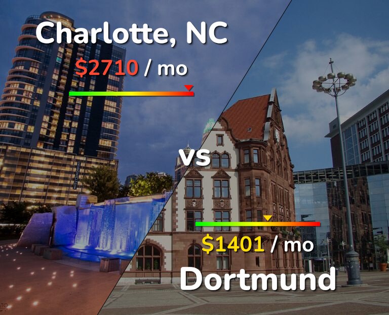 Cost of living in Charlotte vs Dortmund infographic