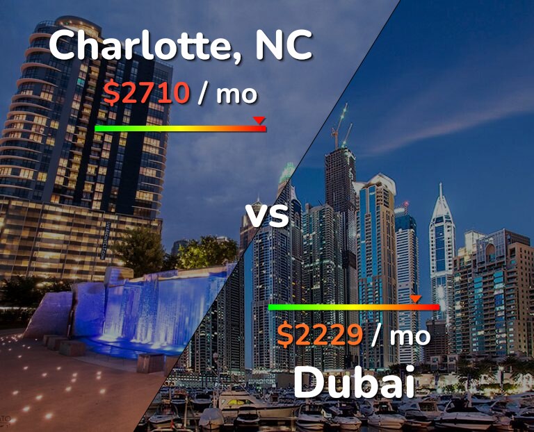 Cost of living in Charlotte vs Dubai infographic