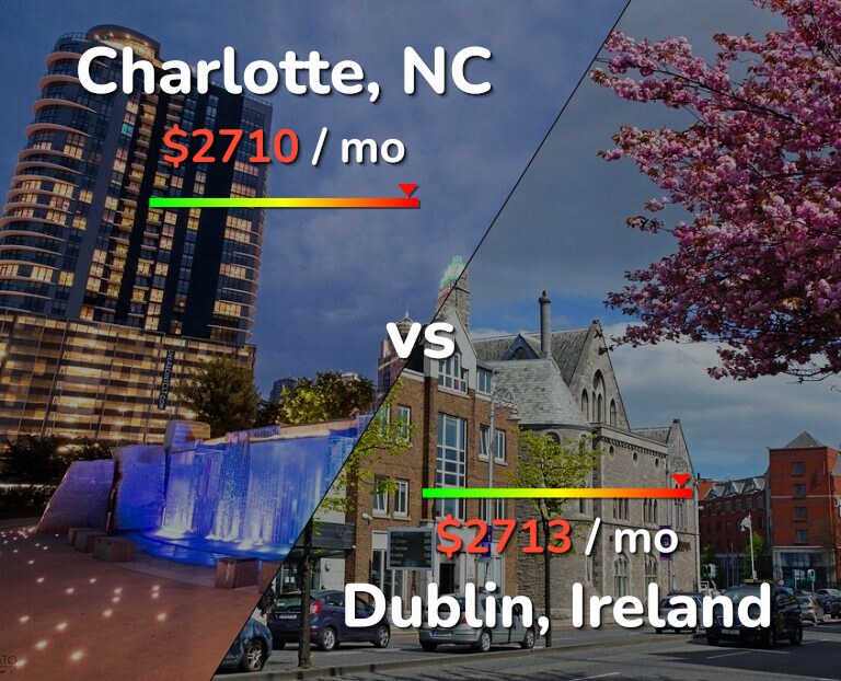 Cost of living in Charlotte vs Dublin infographic