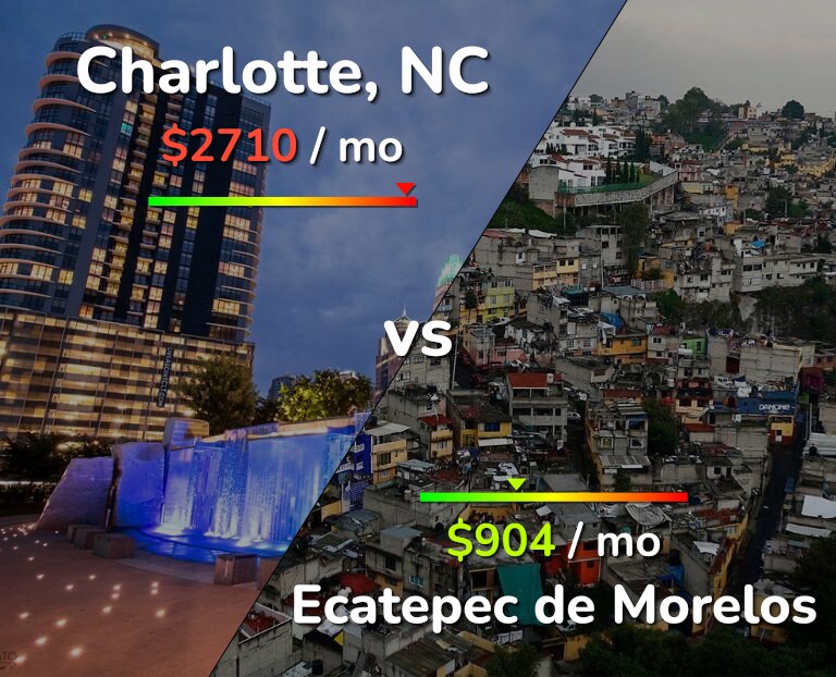 Cost of living in Charlotte vs Ecatepec de Morelos infographic