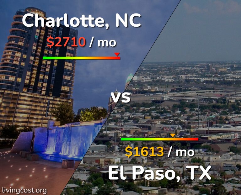 Cost of living in Charlotte vs El Paso infographic