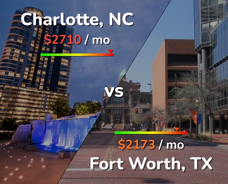 Cost of living in Charlotte vs Fort Worth infographic