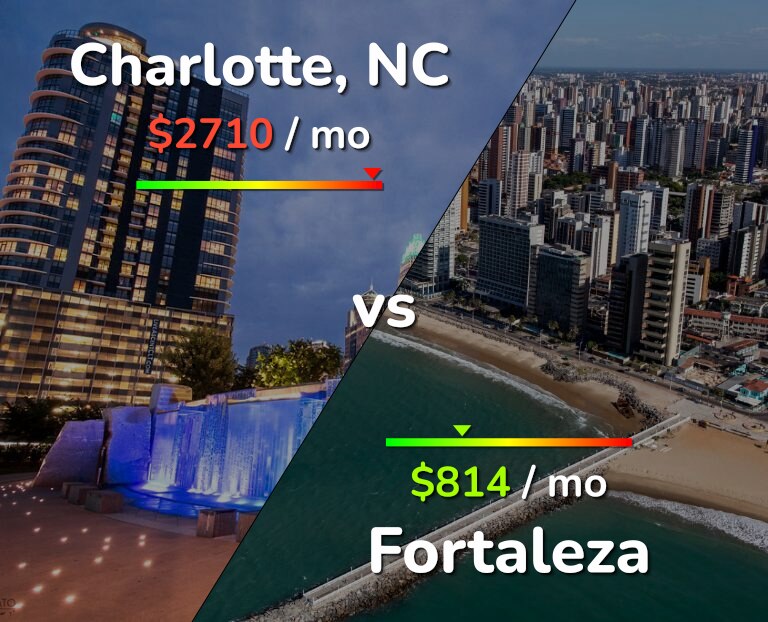 Cost of living in Charlotte vs Fortaleza infographic