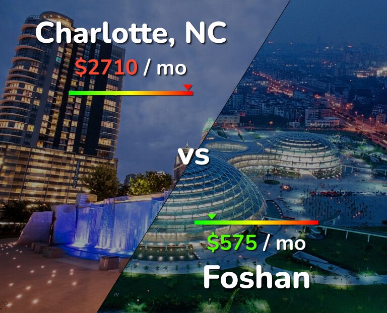 Cost of living in Charlotte vs Foshan infographic
