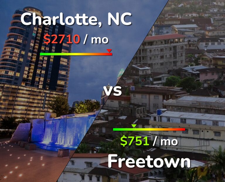Cost of living in Charlotte vs Freetown infographic