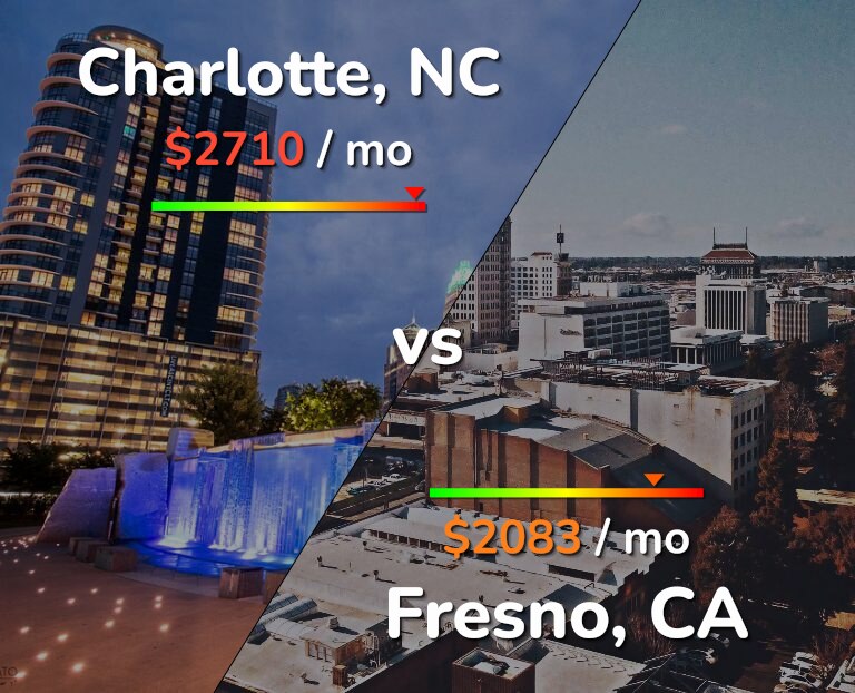 Cost of living in Charlotte vs Fresno infographic