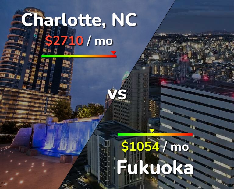 Cost of living in Charlotte vs Fukuoka infographic