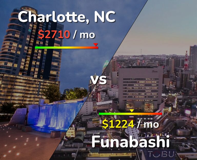 Cost of living in Charlotte vs Funabashi infographic