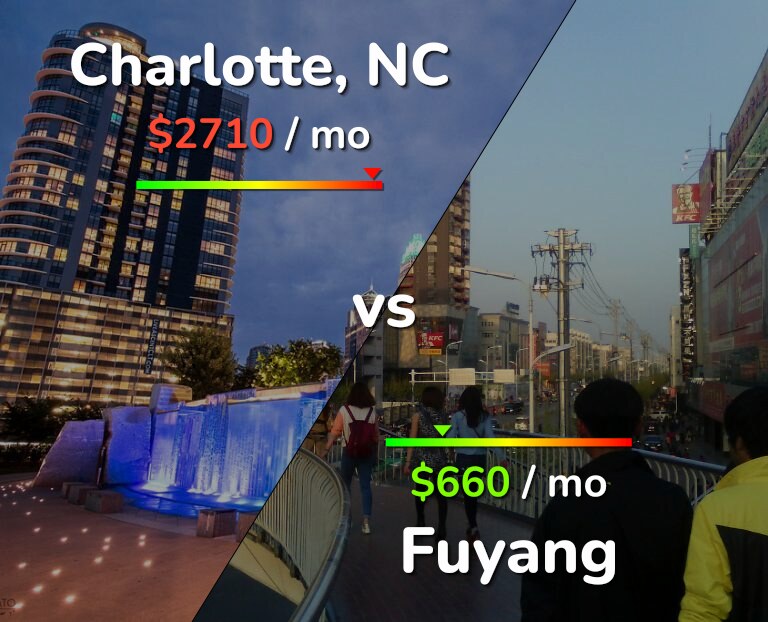 Cost of living in Charlotte vs Fuyang infographic