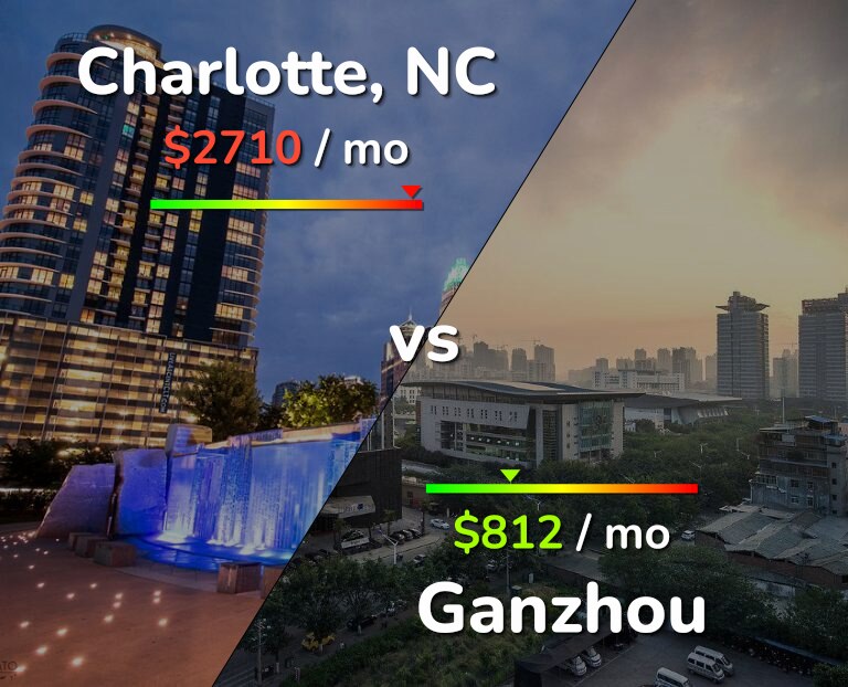 Cost of living in Charlotte vs Ganzhou infographic