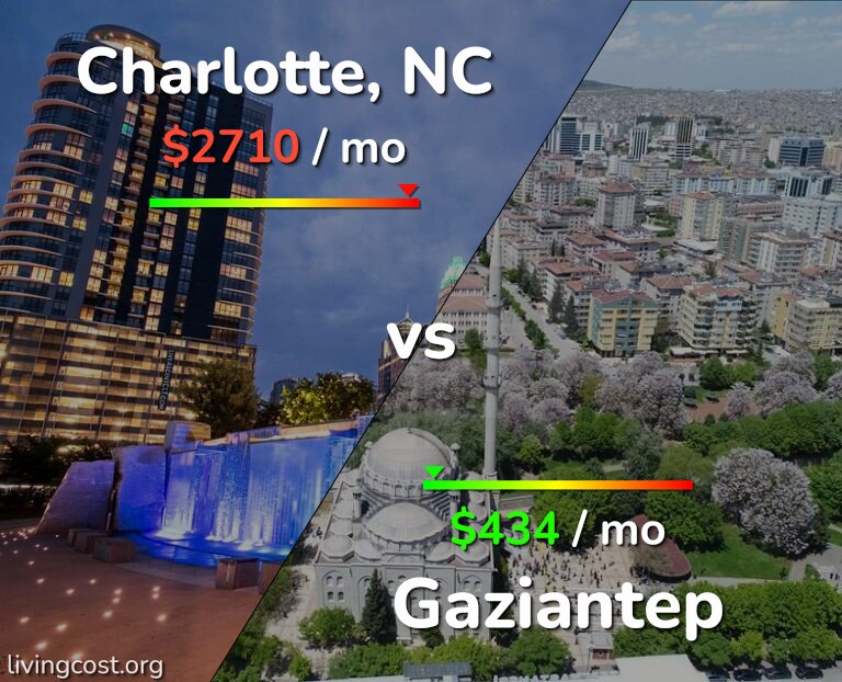 Cost of living in Charlotte vs Gaziantep infographic