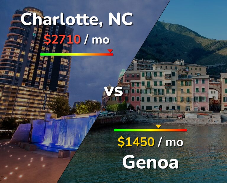 Cost of living in Charlotte vs Genoa infographic