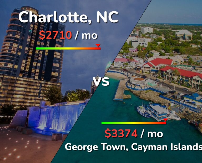 Cost of living in Charlotte vs George Town infographic