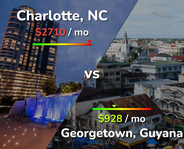 Cost of living in Charlotte vs Georgetown infographic