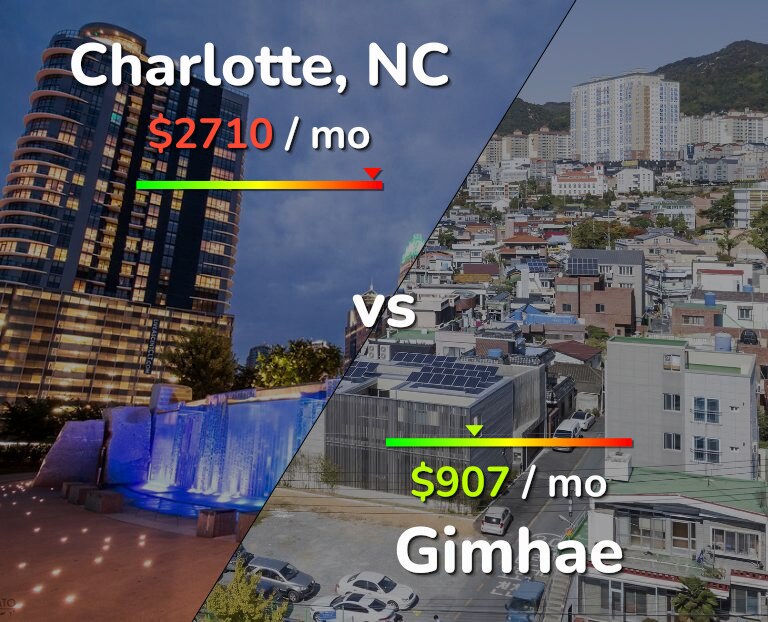 Cost of living in Charlotte vs Gimhae infographic