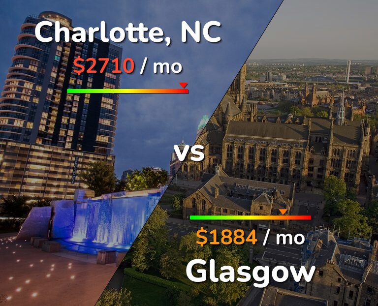 Cost of living in Charlotte vs Glasgow infographic