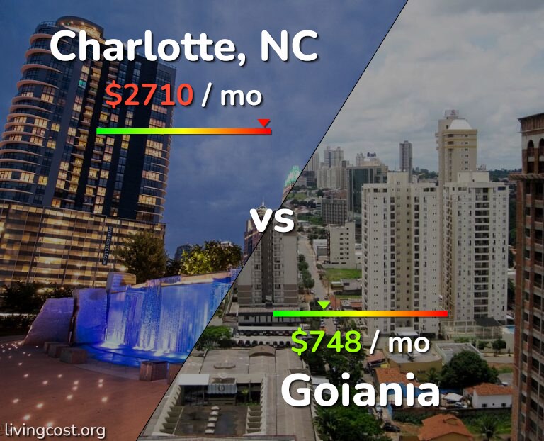 Cost of living in Charlotte vs Goiania infographic