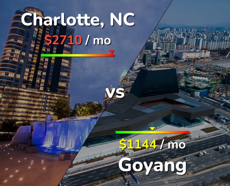 Cost of living in Charlotte vs Goyang infographic