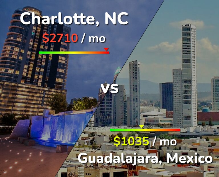 Cost of living in Charlotte vs Guadalajara infographic